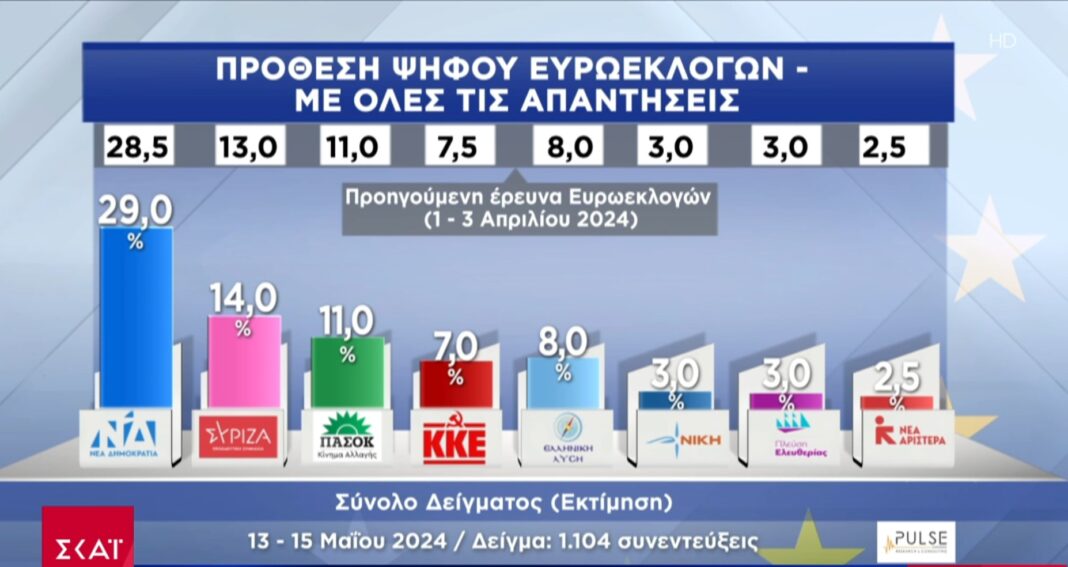 Τα αποτελέσματα των Ευρωεκλογών με προσέγγιση +- 1,5%